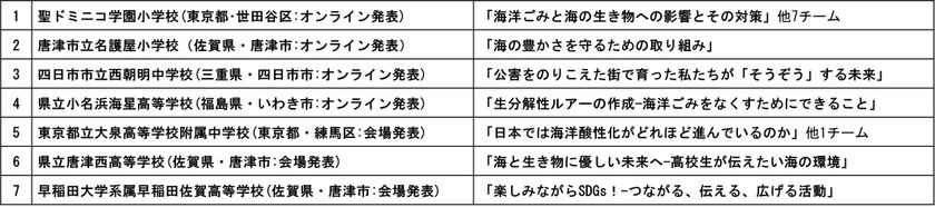 発表予定校と内容