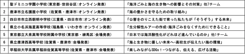 発表予定校と内容
