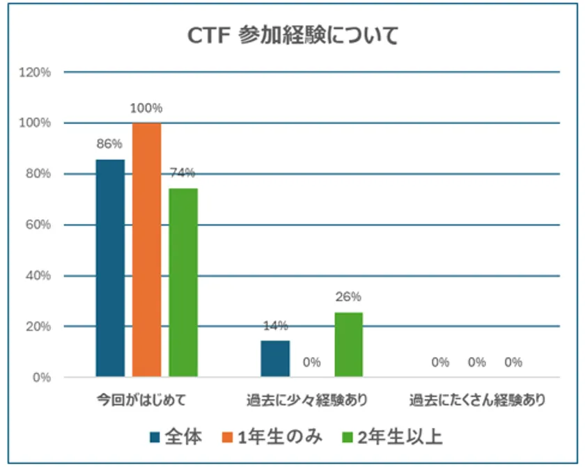 参加経験について