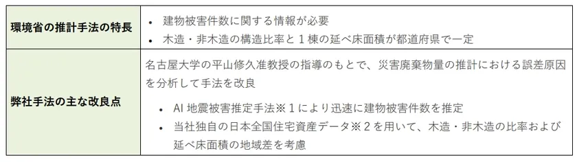 【災害廃棄物量推計手法(MS&ADインターリスク総研にて作成)】