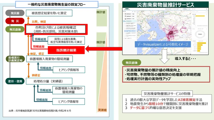 【災害廃棄物量推計サービス活用イメージ(MS&ADインターリスク総研にて作成)】