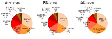 うぇるねすで働いている一番大きな目的は何ですか?