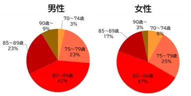 これから先、何歳まで働こうと思いますか?（何歳まで働けると思いますか?）