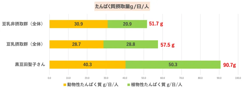 たんぱく質摂取量