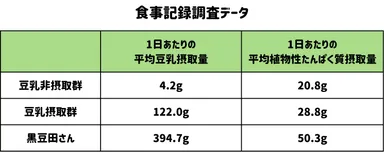 食事記録調査データ