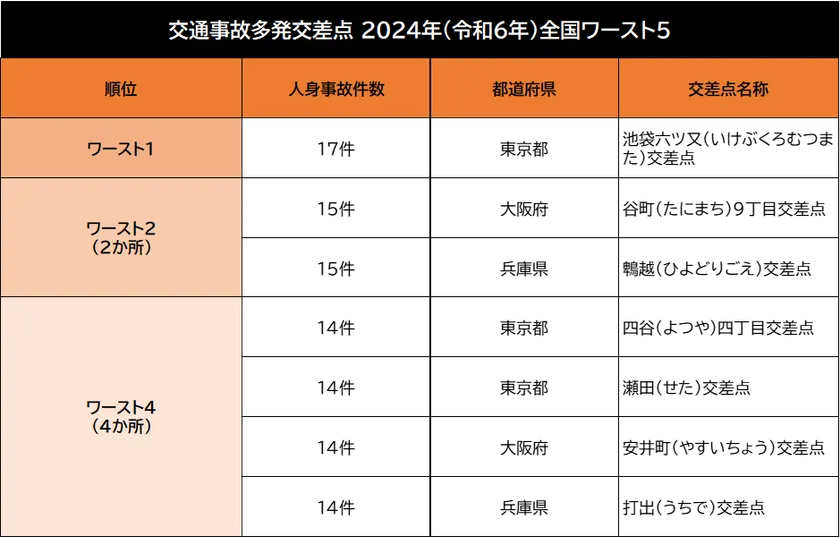 2024年(令和6年)の全国ワースト5