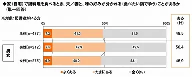 夫婦の鍋争い経験