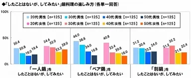 してみたい鍋の楽しみ方