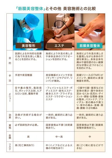 筋膜美容整体と美容整形、エステとの違い