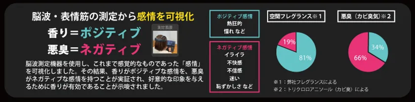 においによる感情の差