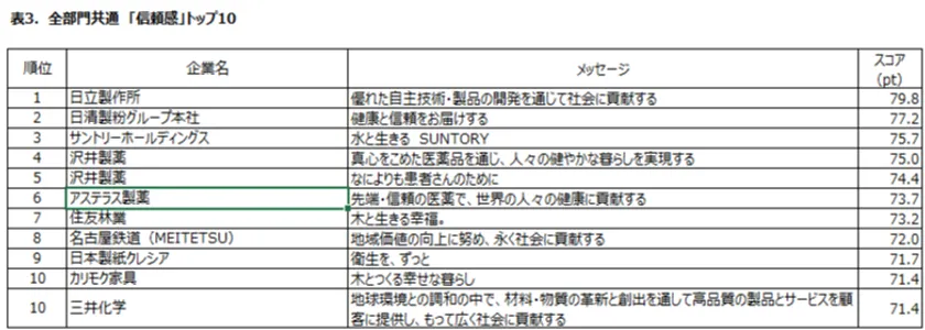 表3:全部門共通「信頼度」トップ10
