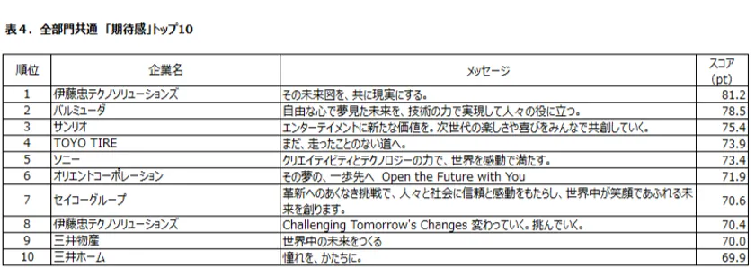 表4:全部門共通「期待度」トップ10