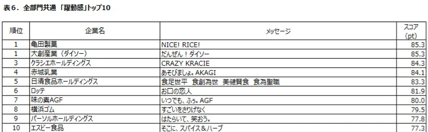 表6:全部門共通「躍動感」トップ10