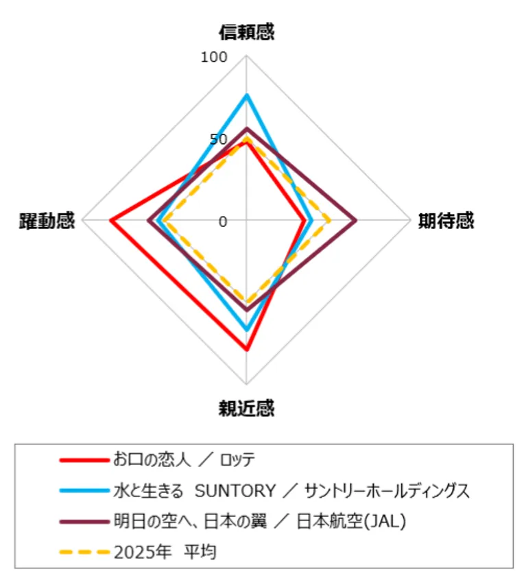 図1:4指標の合計得点上位3メッセージの印象度チャート