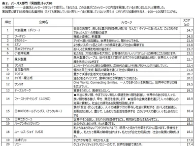 表2:パーパス部門「実践度」トップ20