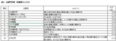 表3:全部門共通「信頼度」トップ10