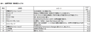 表4:全部門共通「期待度」トップ10