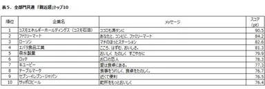 表5:全部門共通「親近感」トップ10