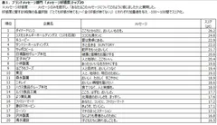 表1:ブランドメッセージ部門「メッセージ好感度」トップ20