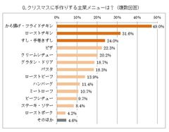 クリスマスに手作りする主菜