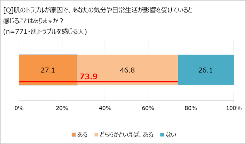 肌トラブルが「気分や日常生活にも影響する」7割超！　
「ほぼ1000人にききました」が調査結果を発表。