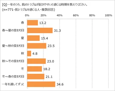 肌トラブルを感じやすい時期