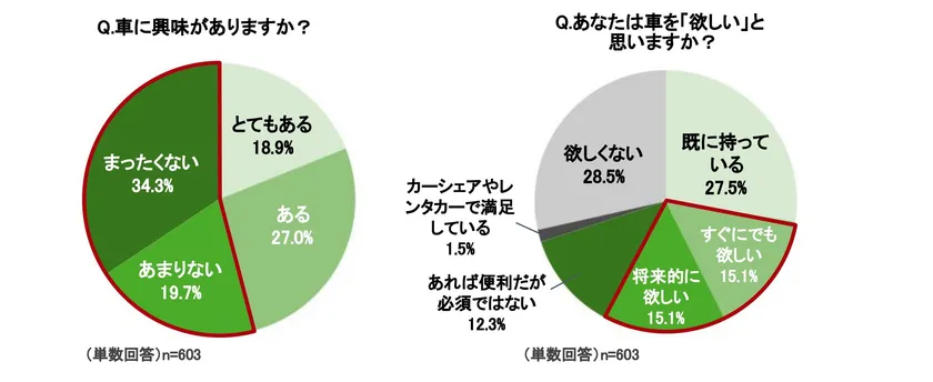 Q.車に興味がありますか?/Q.あなたは車を「欲しい」と思いますか?