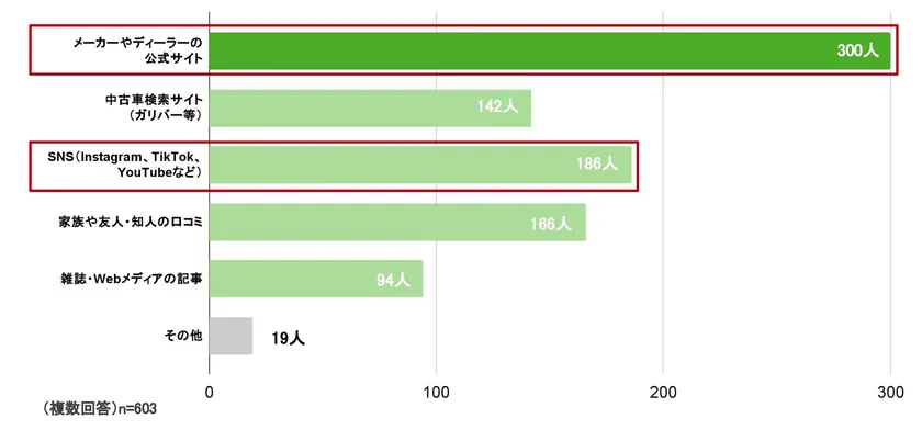 Q.車を探すときに利用する情報源は?