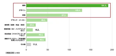Q.車を選ぶ際に最も重視するポイントは？