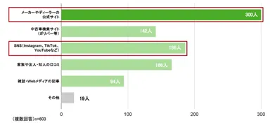 Q.車を探すときに利用する情報源は？