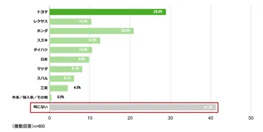 Q.好きな国産メーカーおよび海外メーカーやブランドはありますか？