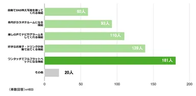 Q.もし車に“夢の機能”を1つ追加できるなら、どれが欲しいですか？