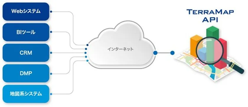 【TerraMap APIのイメージ図】