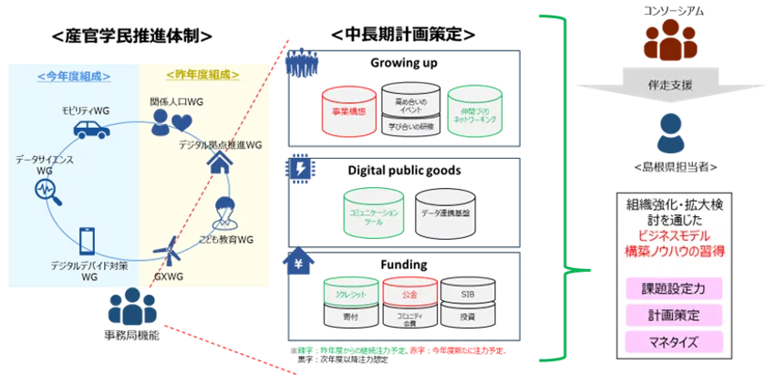 図1:産官学民の組織強化・拡大検討にむけたイメージ