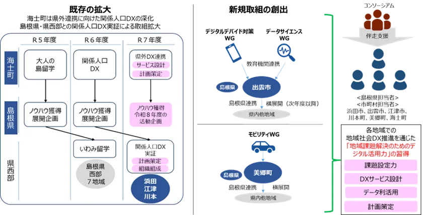 図２：地域社会DX推進を通じたデジタル活用力の習得イメージ