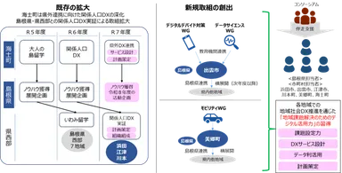 図２：地域社会DX推進を通じたデジタル活用力の習得イメージ