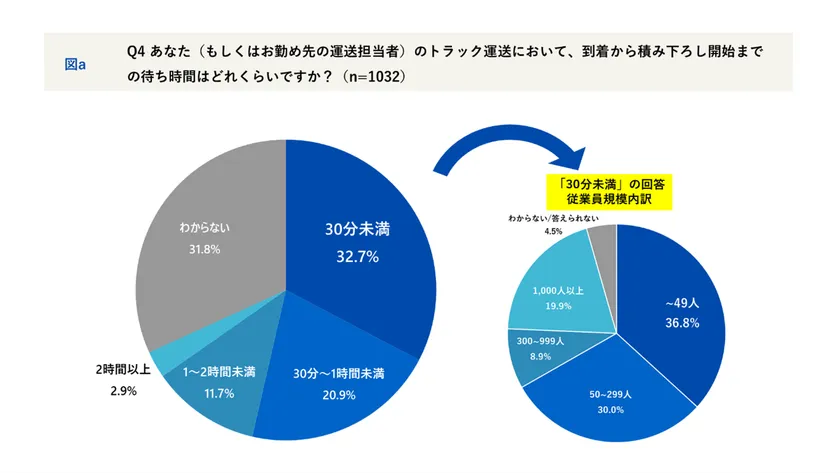 トラックの現地到着から積み下ろし開始までの待ち時間