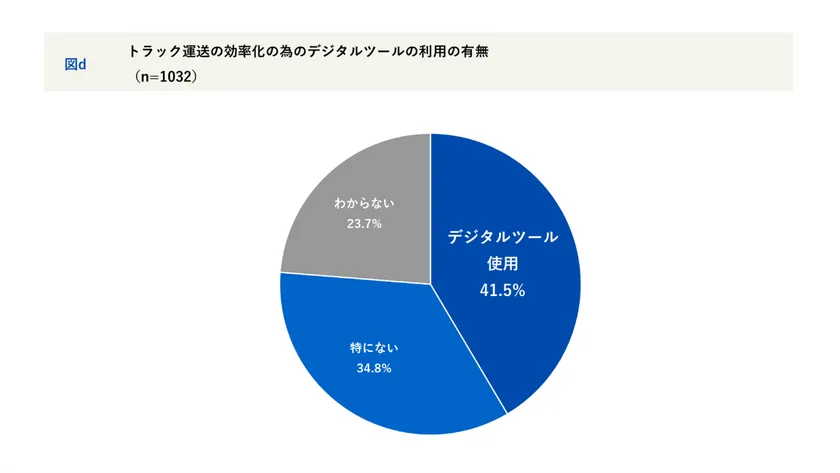 物流効率化に向けたデジタルツールの利用状況