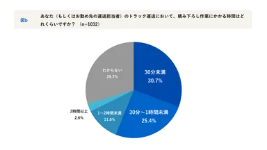 積み下ろし作業時間