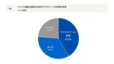物流効率化に向けたデジタルツールの利用状況