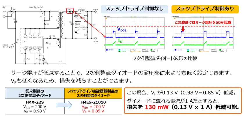 サージ電圧の低減で損失低減が可能