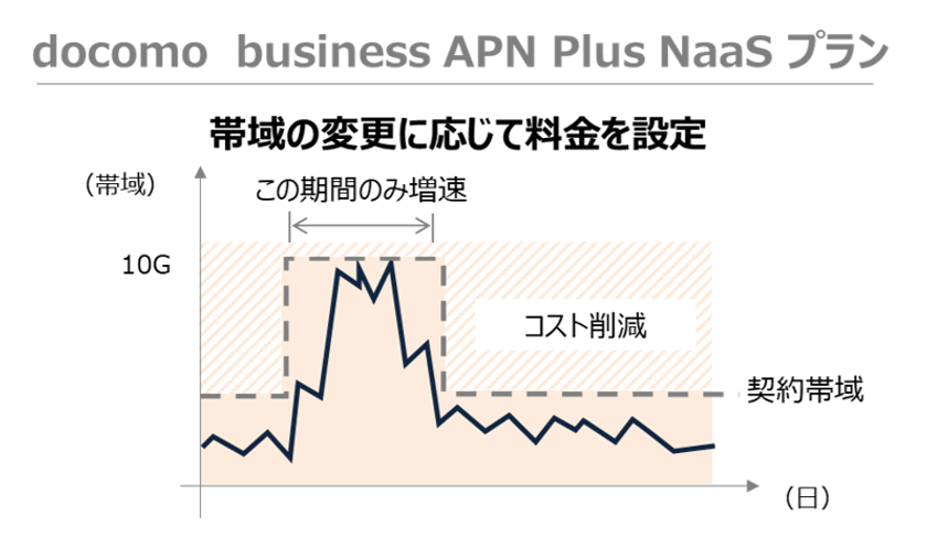 AI時代に最適な次世代ICTプラットフォームを支えるネットワークサービス
「docomo business APN Plus powered by IOWN(R)」を提供開始