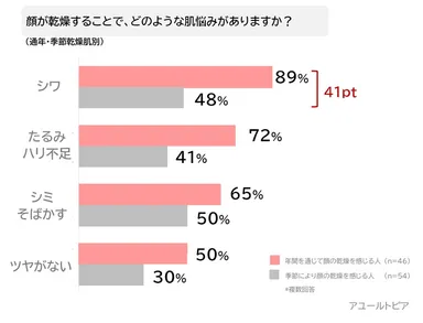 89％が「シワ」に悩む