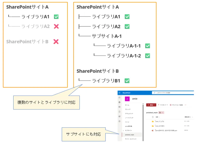 SharePoint連携機能の拡張