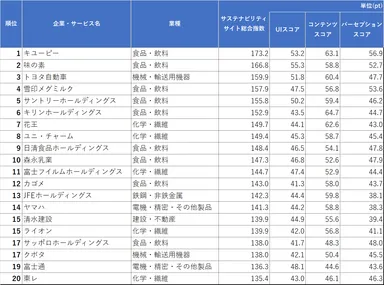 サステナビリティサイトランキング＜上位20＞