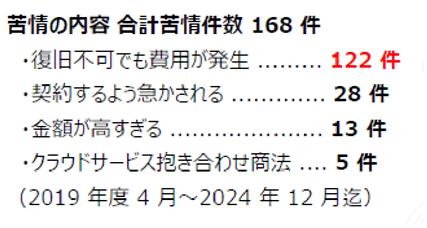 苦情の内容合計苦情件数