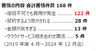 苦情の内容合計苦情件数