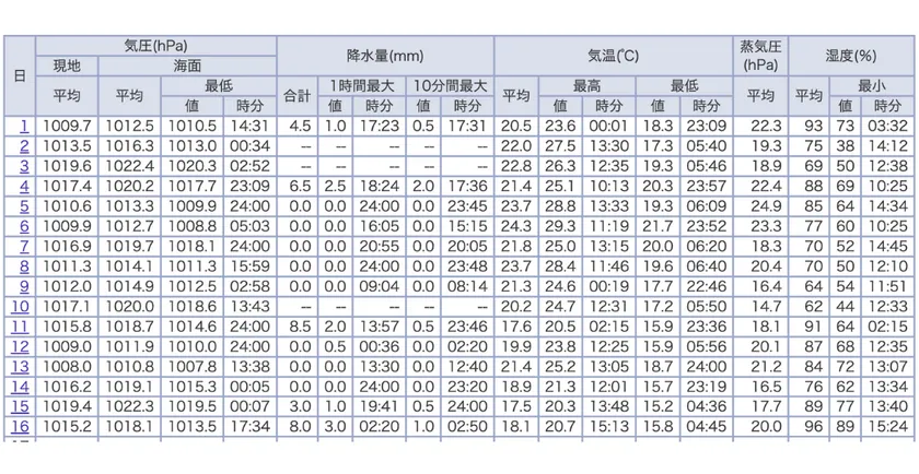 東京(東京都) 2025年10月(日ごとの値) 詳細(気圧・降水量・気温・蒸気圧・湿度)/気象庁