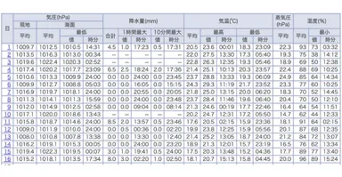 東京(東京都)　2025年10月(日ごとの値)　詳細(気圧・降水量・気温・蒸気圧・湿度)/気象庁