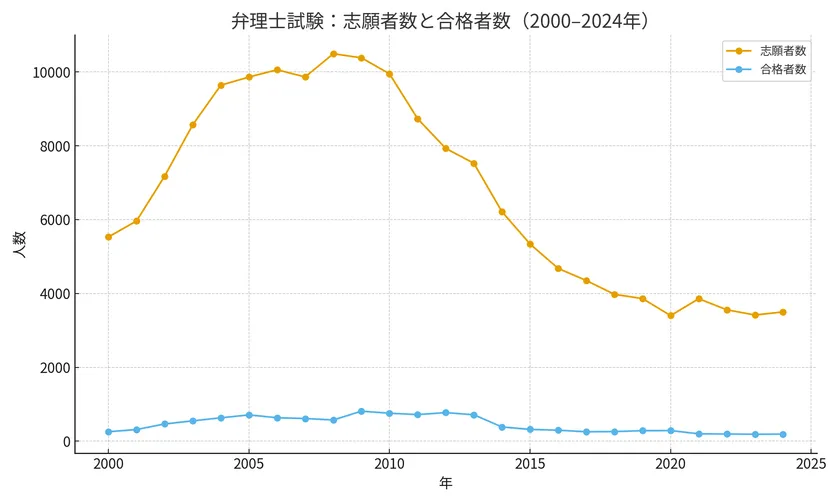 弁理士試験:志願者数と合格者数(2000-2024年)